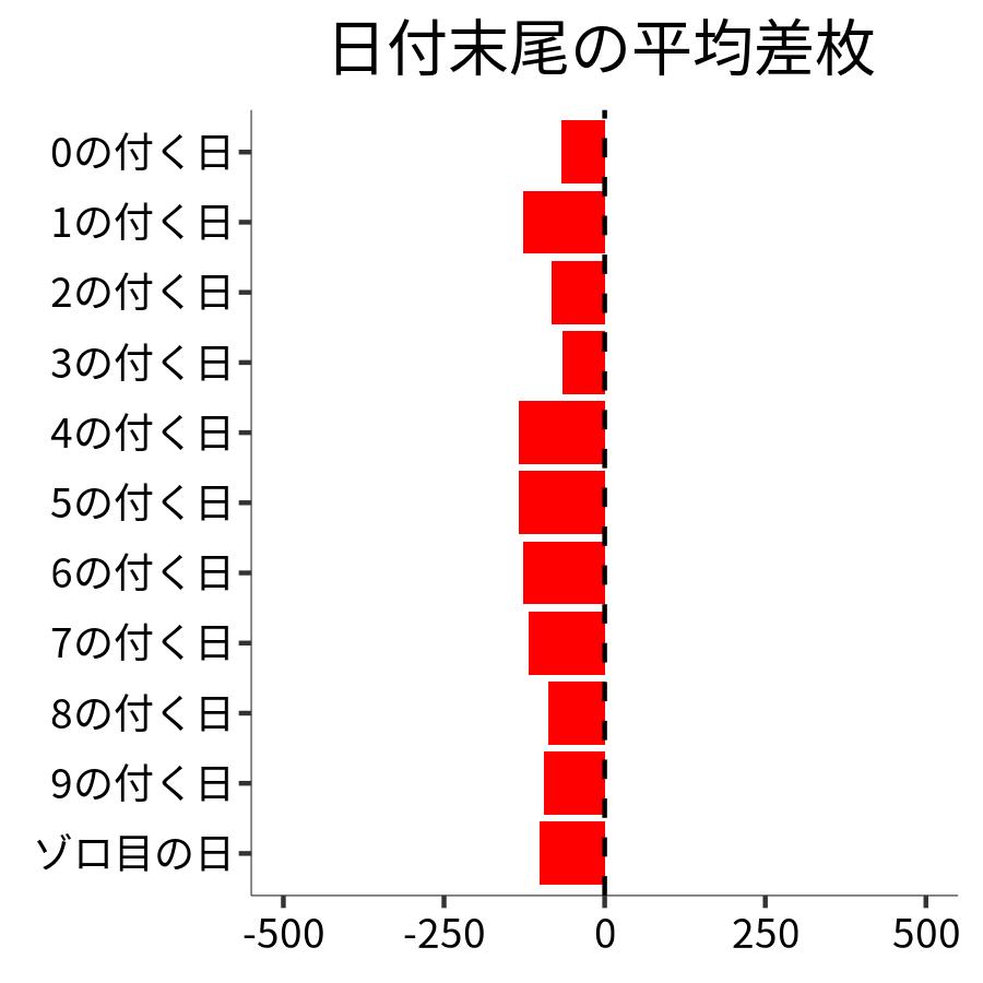 日付末尾ごとの平均差枚