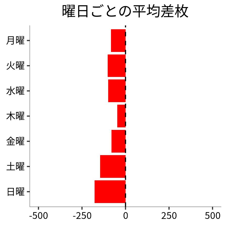 曜日ごとの平均差枚