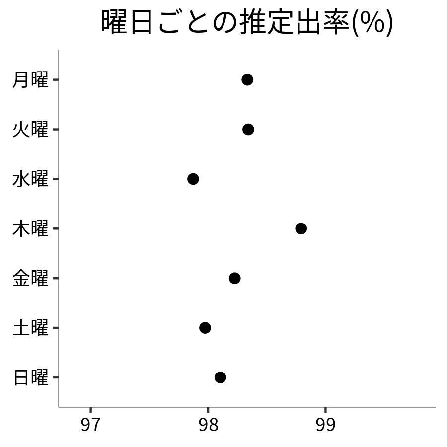曜日ごとの出率