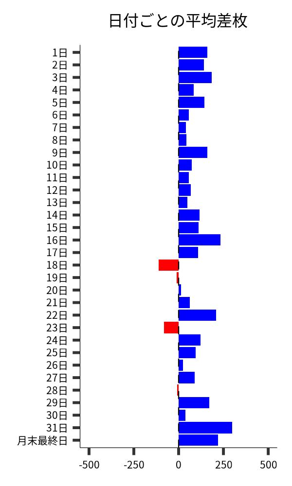 日付ごとの平均差枚
