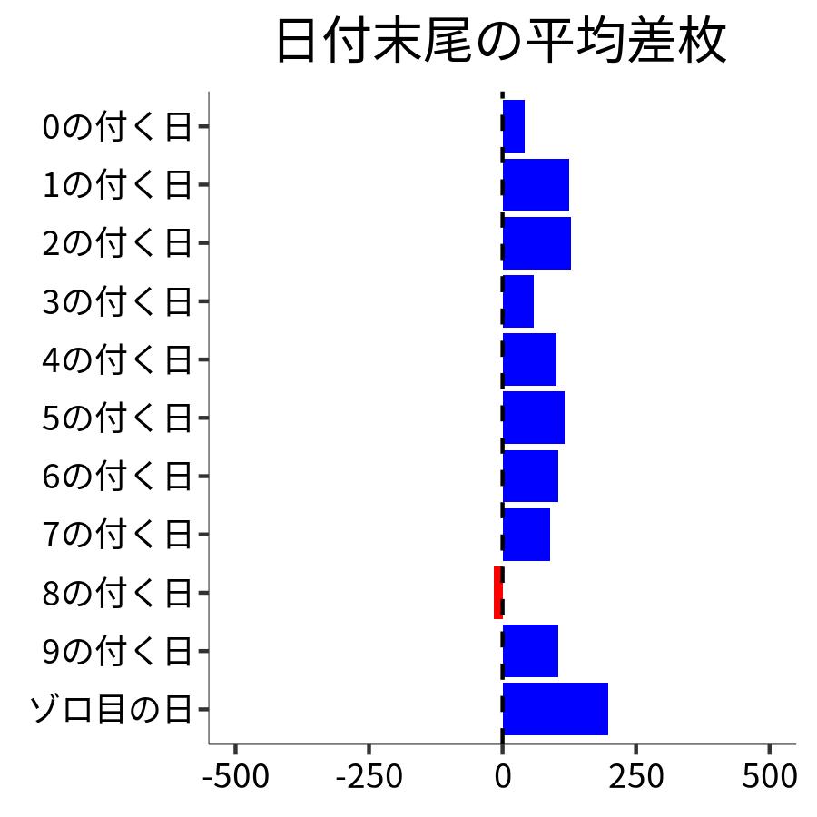 日付末尾ごとの平均差枚
