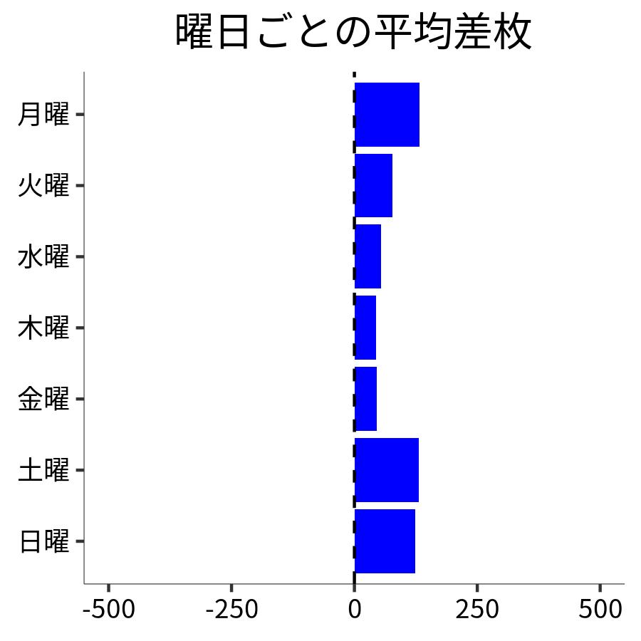 曜日ごとの平均差枚
