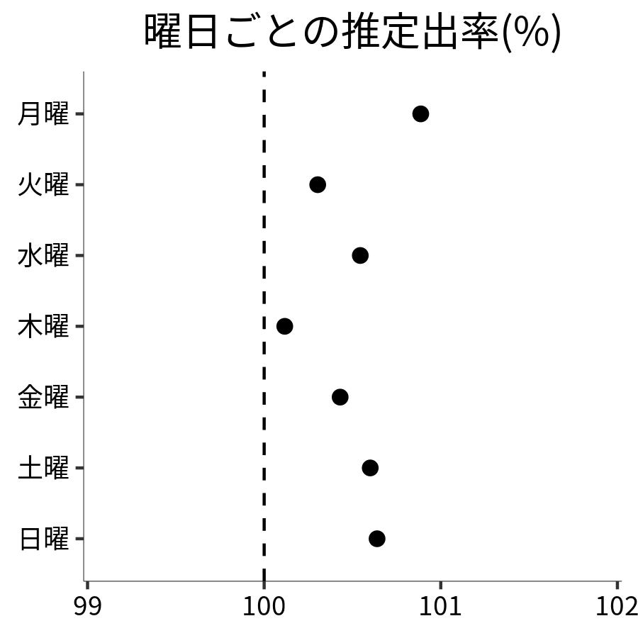 曜日ごとの出率