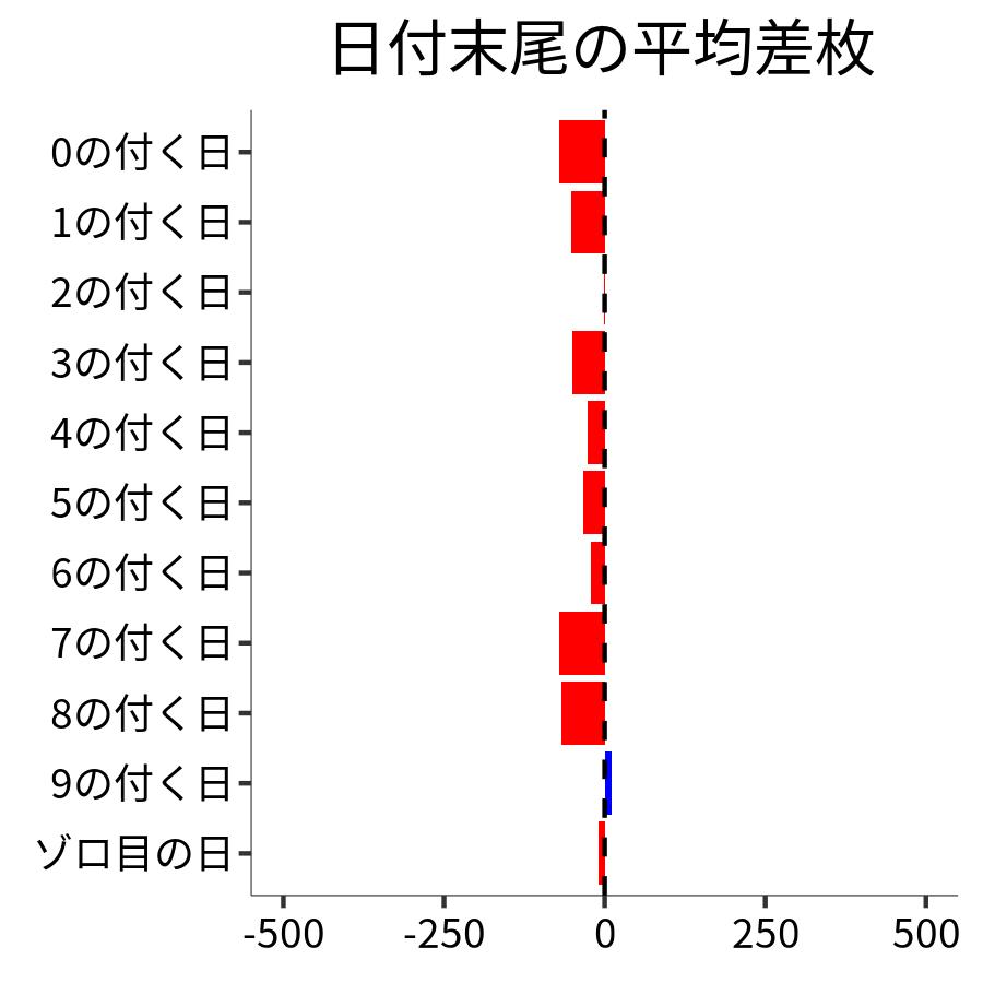 日付末尾ごとの平均差枚