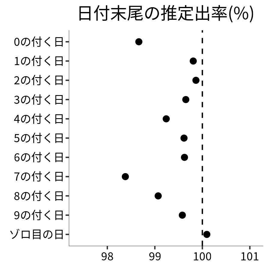 日付末尾ごとの出率