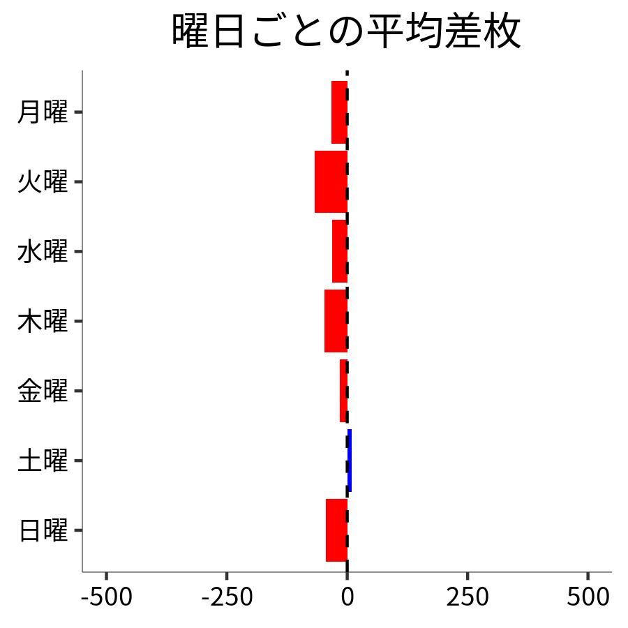 曜日ごとの平均差枚
