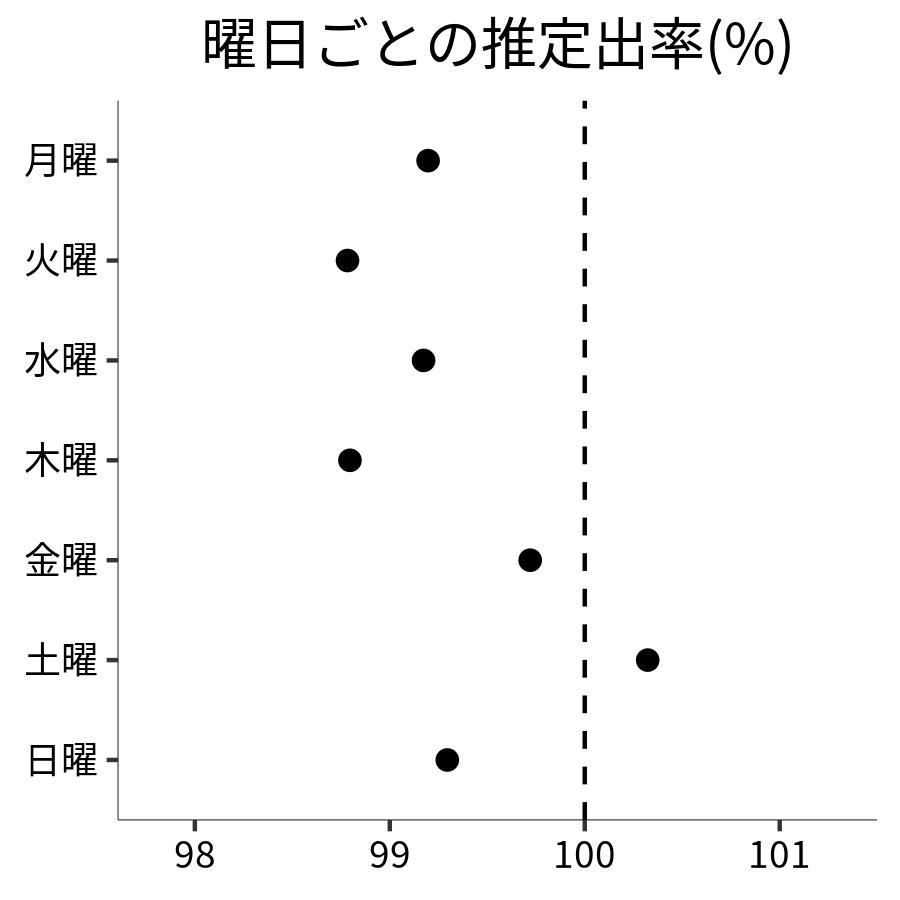 曜日ごとの出率