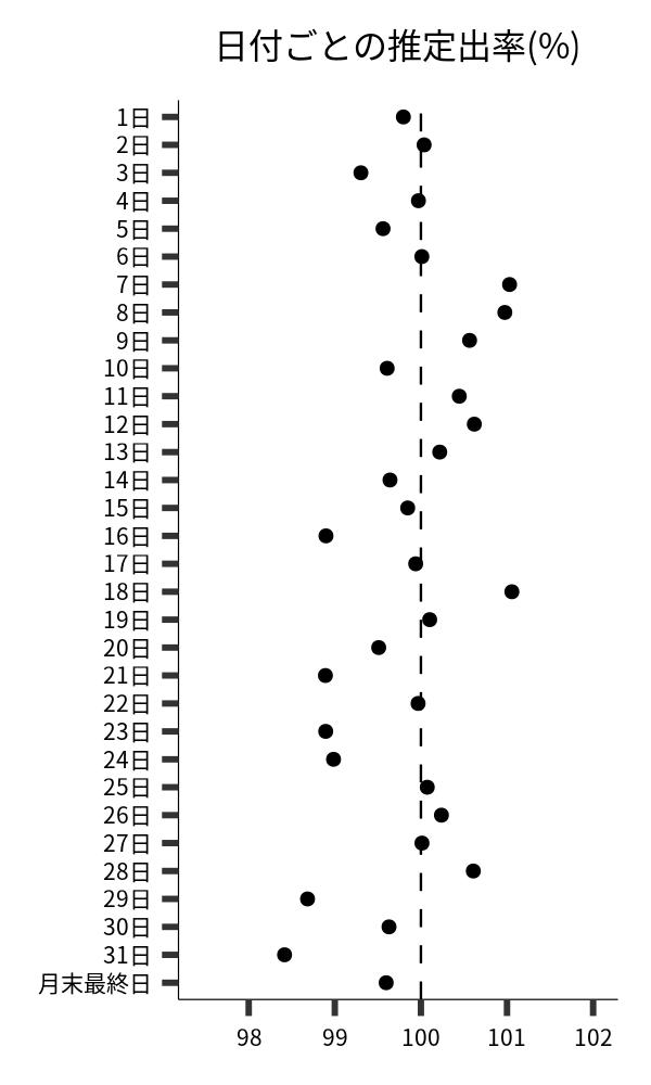 日付ごとの出率