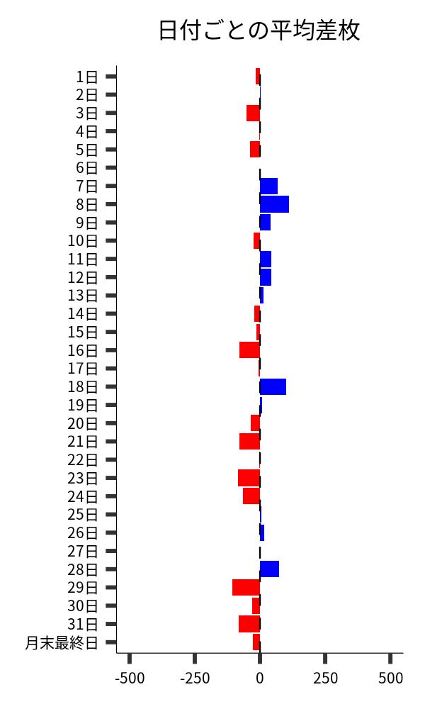 日付ごとの平均差枚