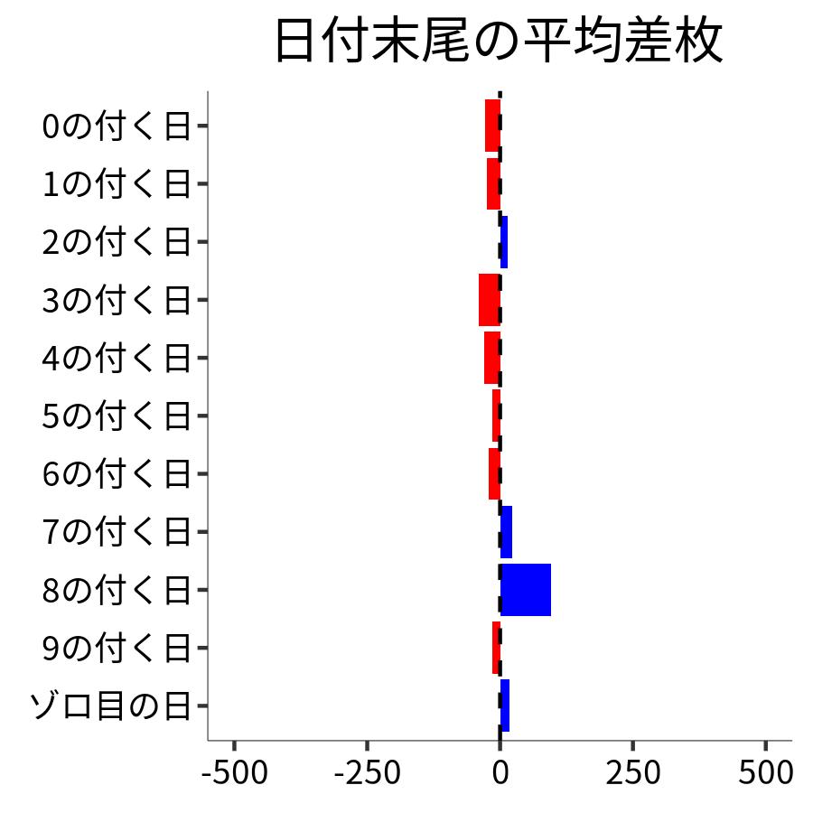 日付末尾ごとの平均差枚