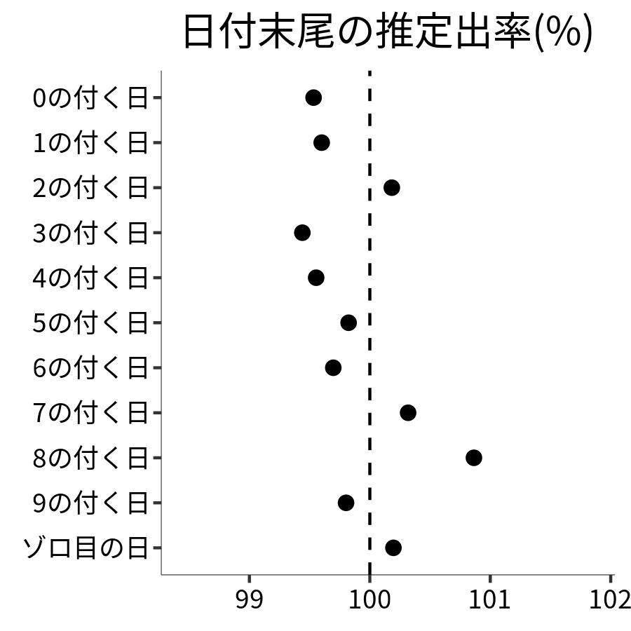 日付末尾ごとの出率