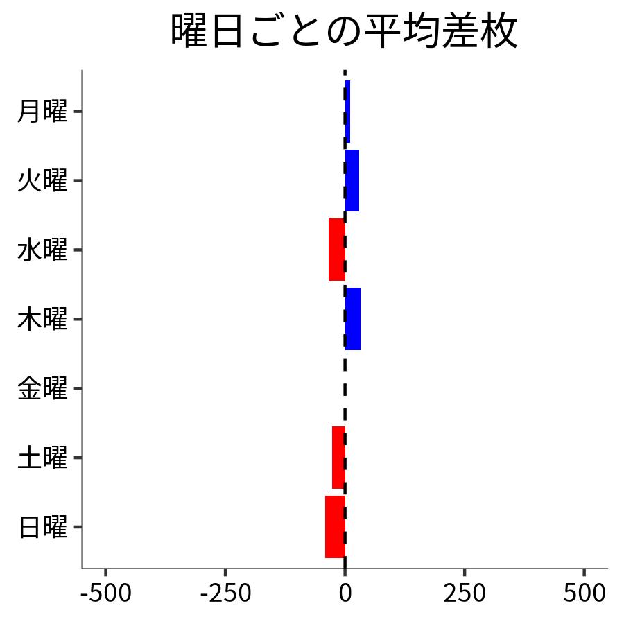曜日ごとの平均差枚