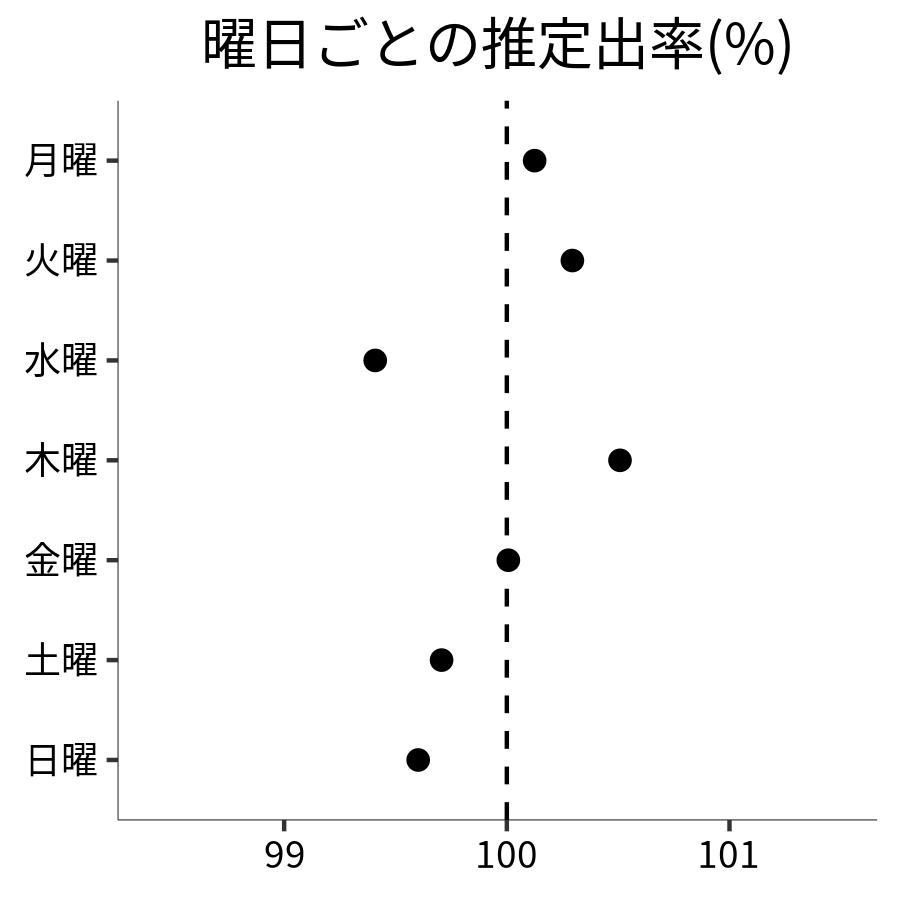 曜日ごとの出率