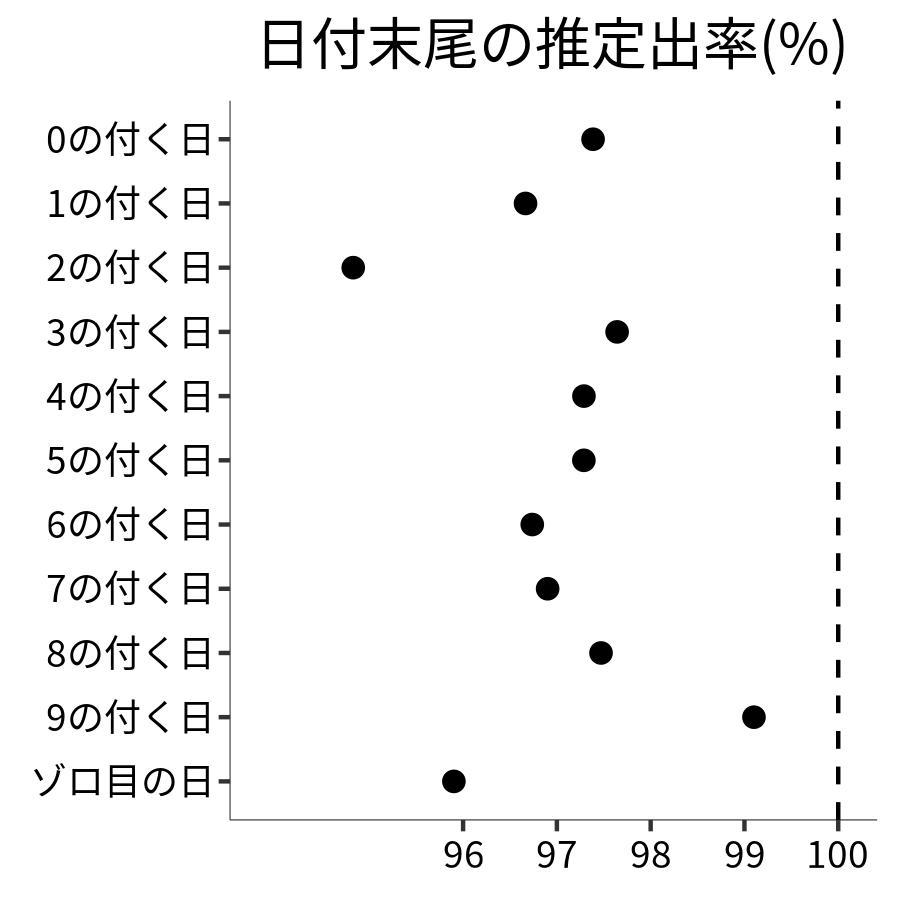 日付末尾ごとの出率