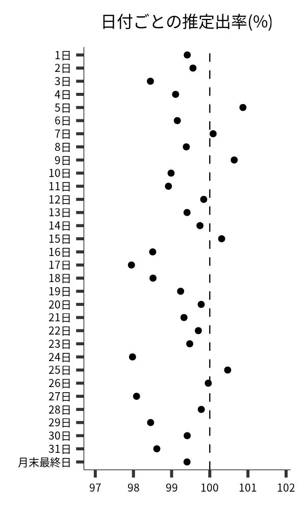 日付ごとの出率