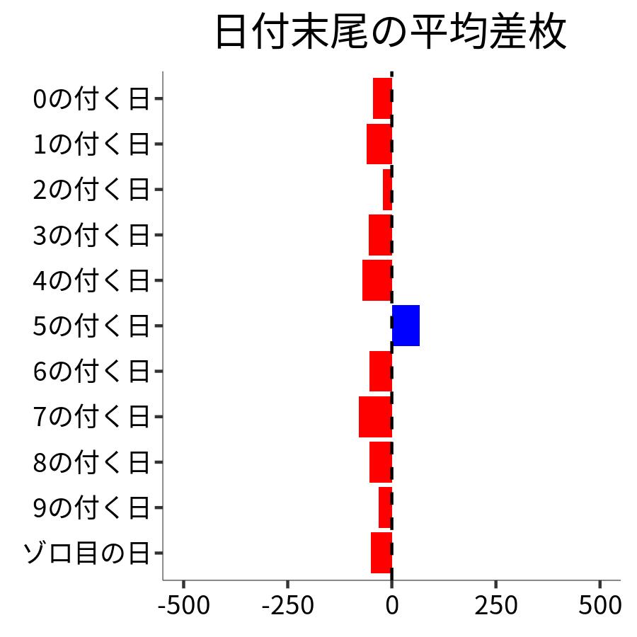 日付末尾ごとの平均差枚