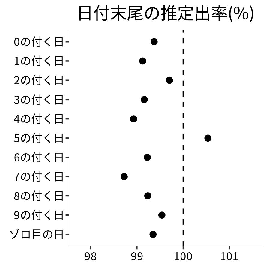 日付末尾ごとの出率