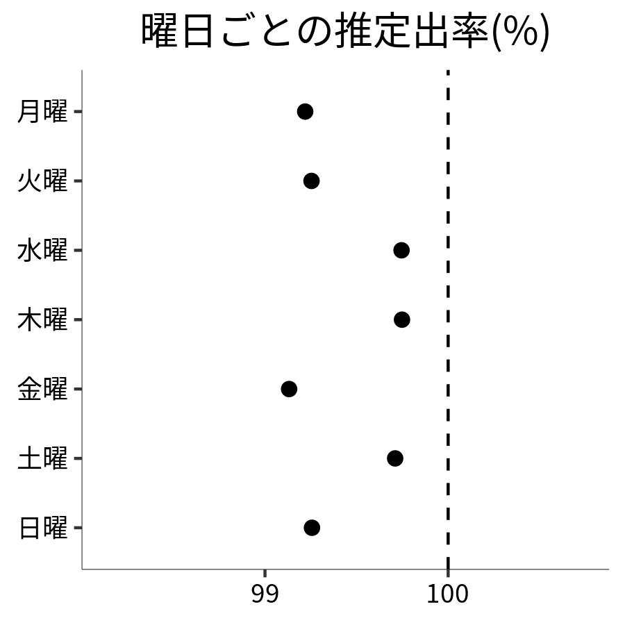曜日ごとの出率