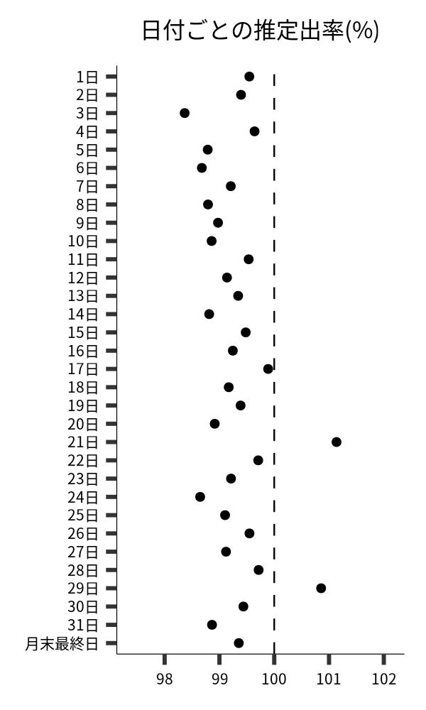 日付ごとの出率