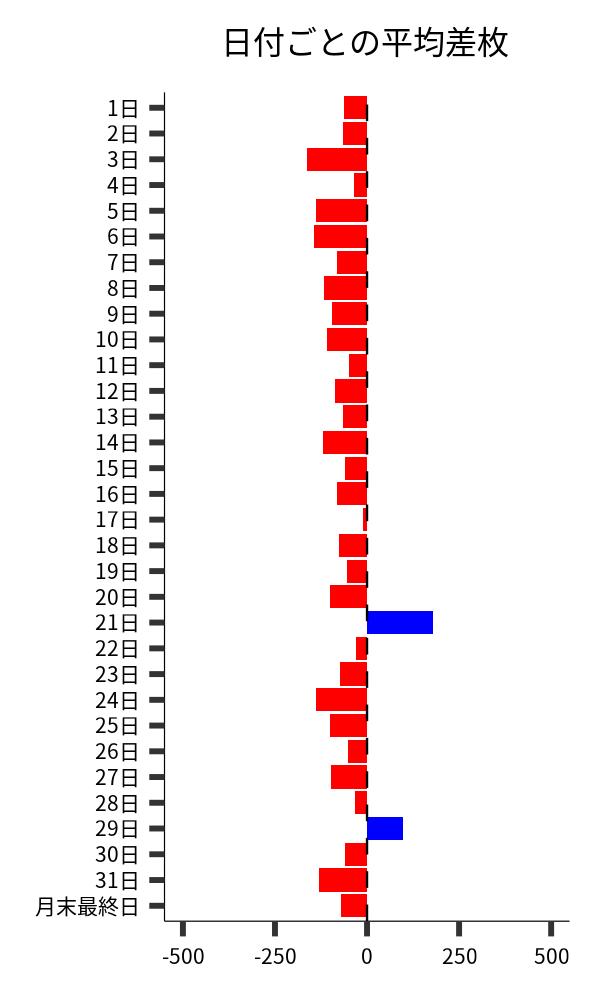 日付ごとの平均差枚