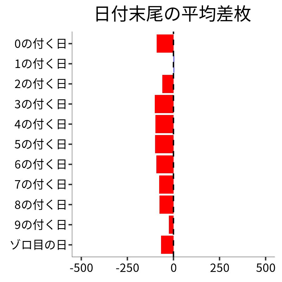 日付末尾ごとの平均差枚