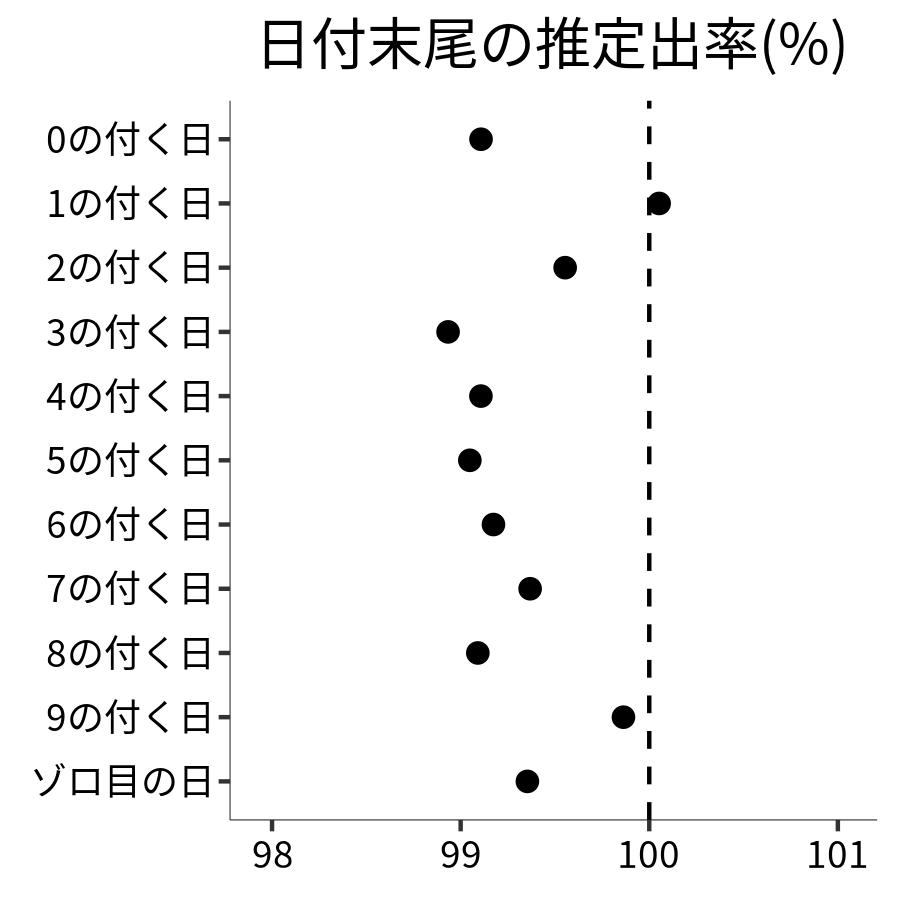 日付末尾ごとの出率