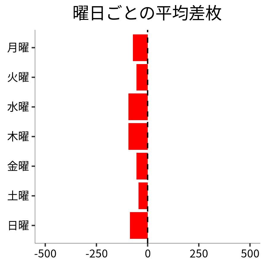 曜日ごとの平均差枚