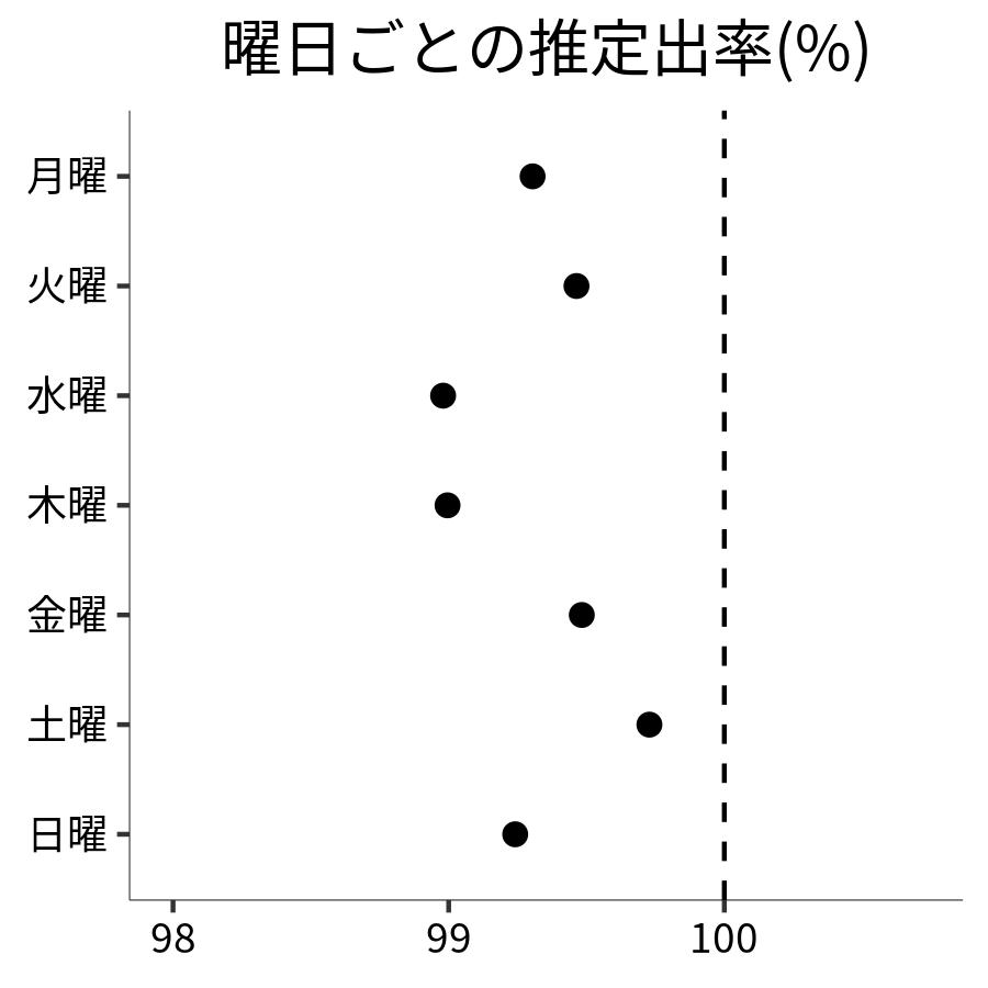 曜日ごとの出率