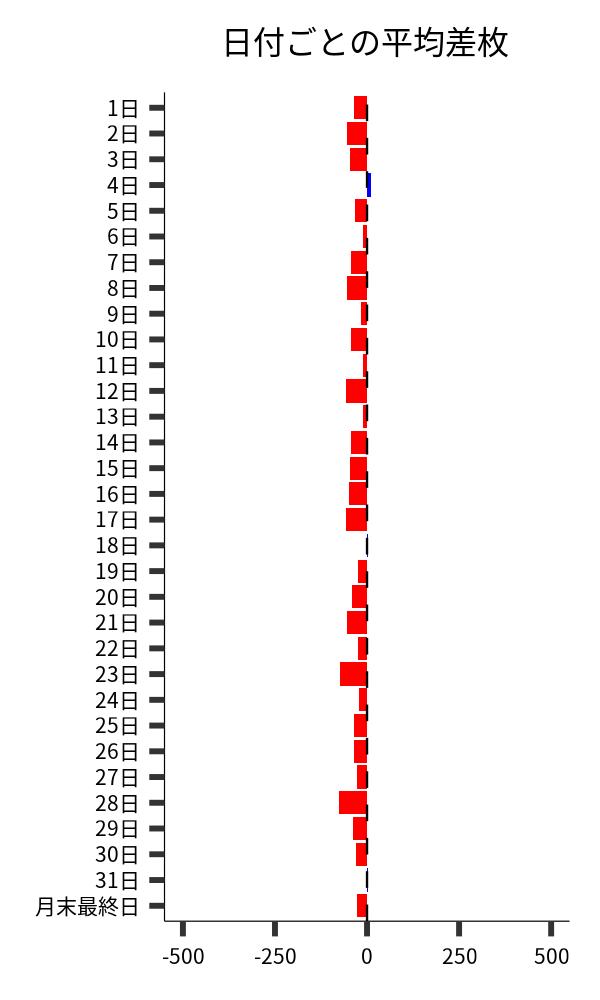 日付ごとの平均差枚