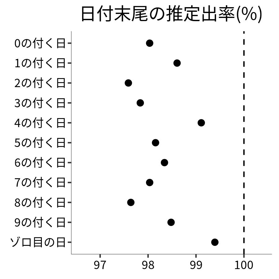 日付末尾ごとの出率