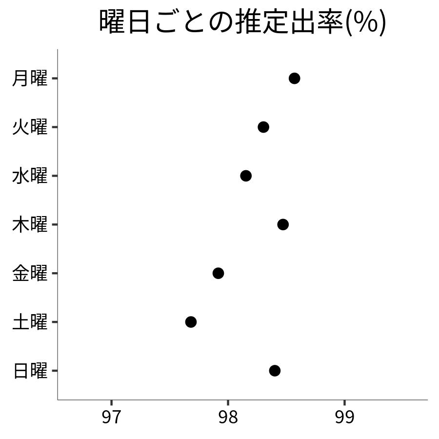 曜日ごとの出率