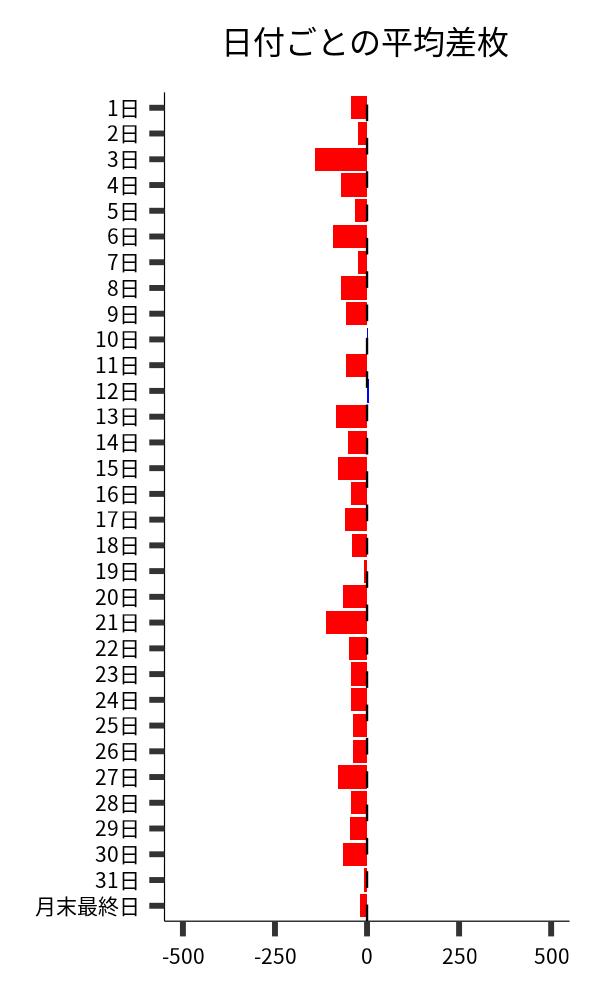 日付ごとの平均差枚