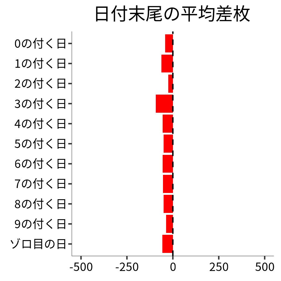 日付末尾ごとの平均差枚