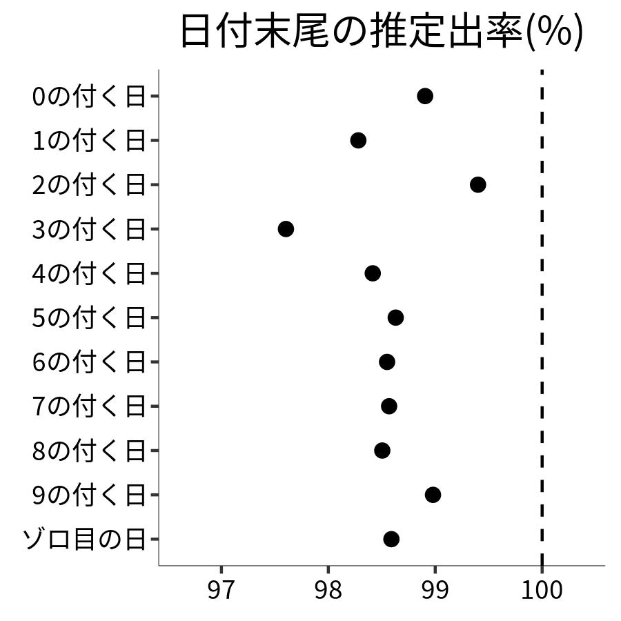 日付末尾ごとの出率