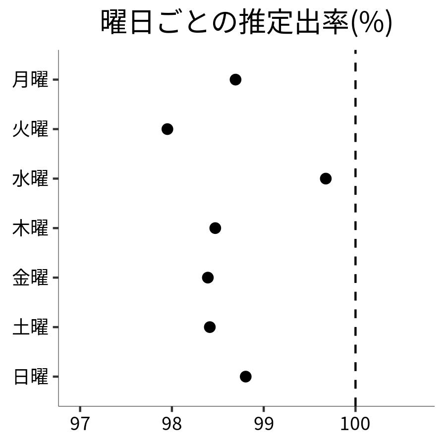曜日ごとの出率