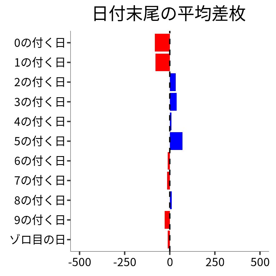 日付末尾ごとの平均差枚