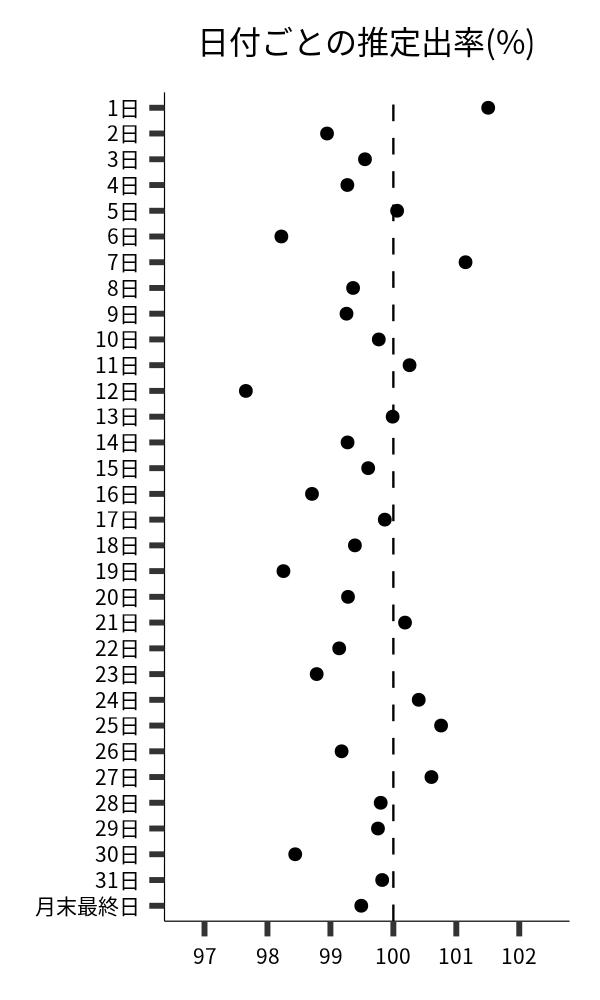 日付ごとの出率