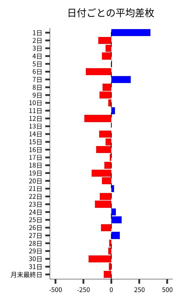 日付ごとの平均差枚