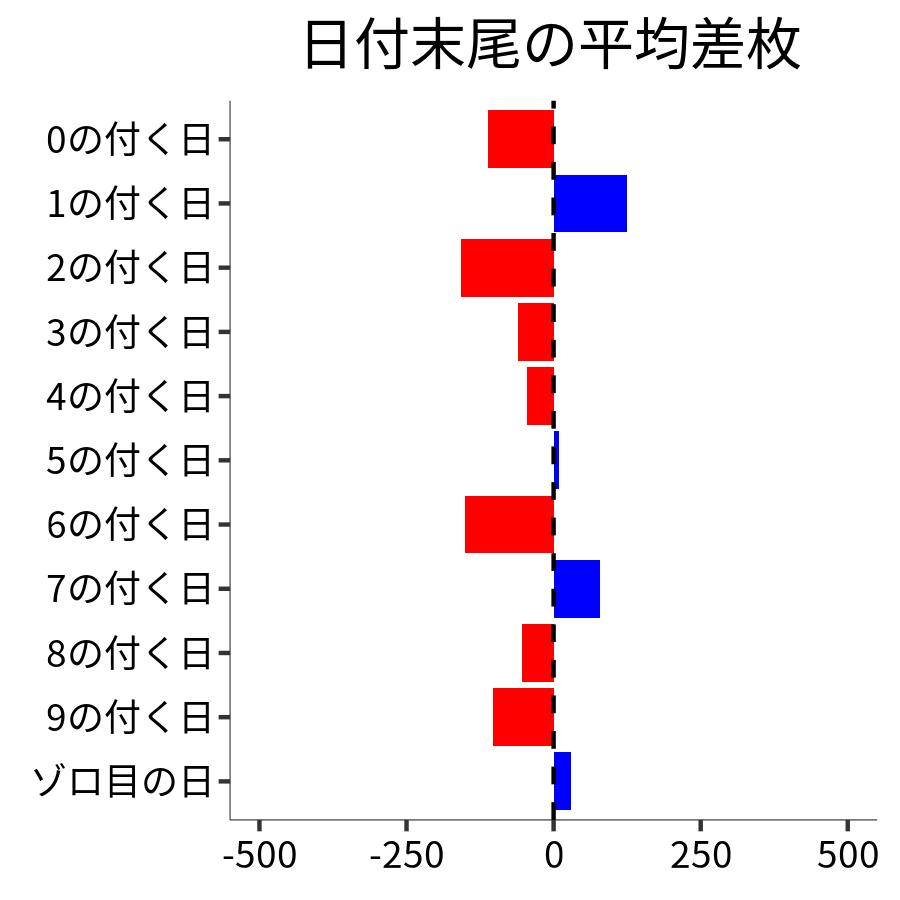 日付末尾ごとの平均差枚