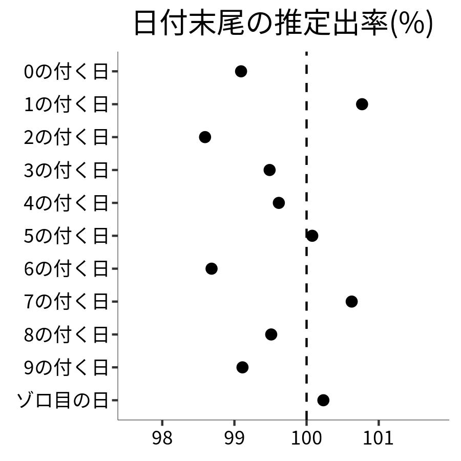 日付末尾ごとの出率
