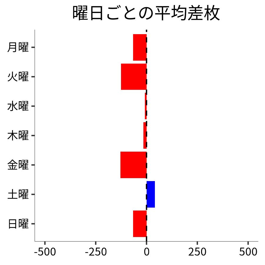 曜日ごとの平均差枚