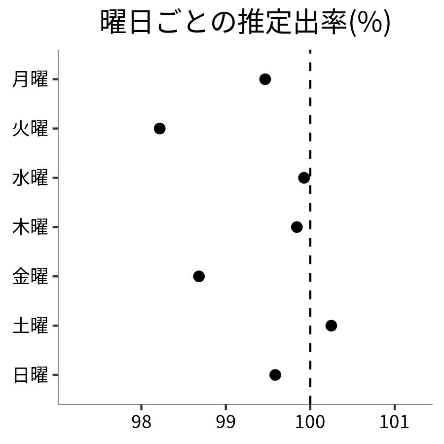 曜日ごとの出率
