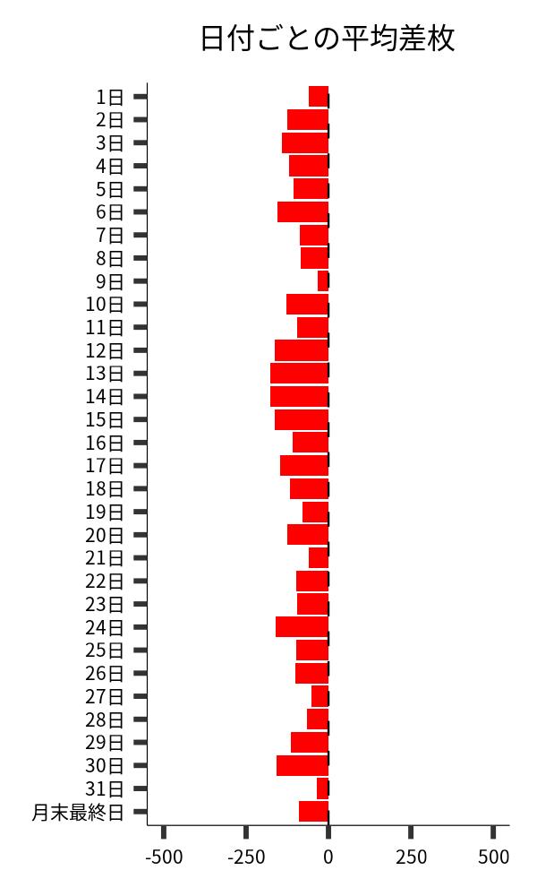 日付ごとの平均差枚