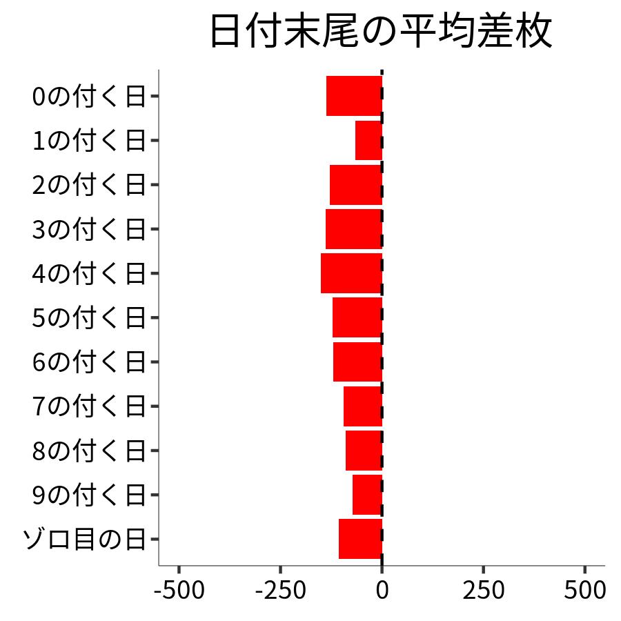 日付末尾ごとの平均差枚