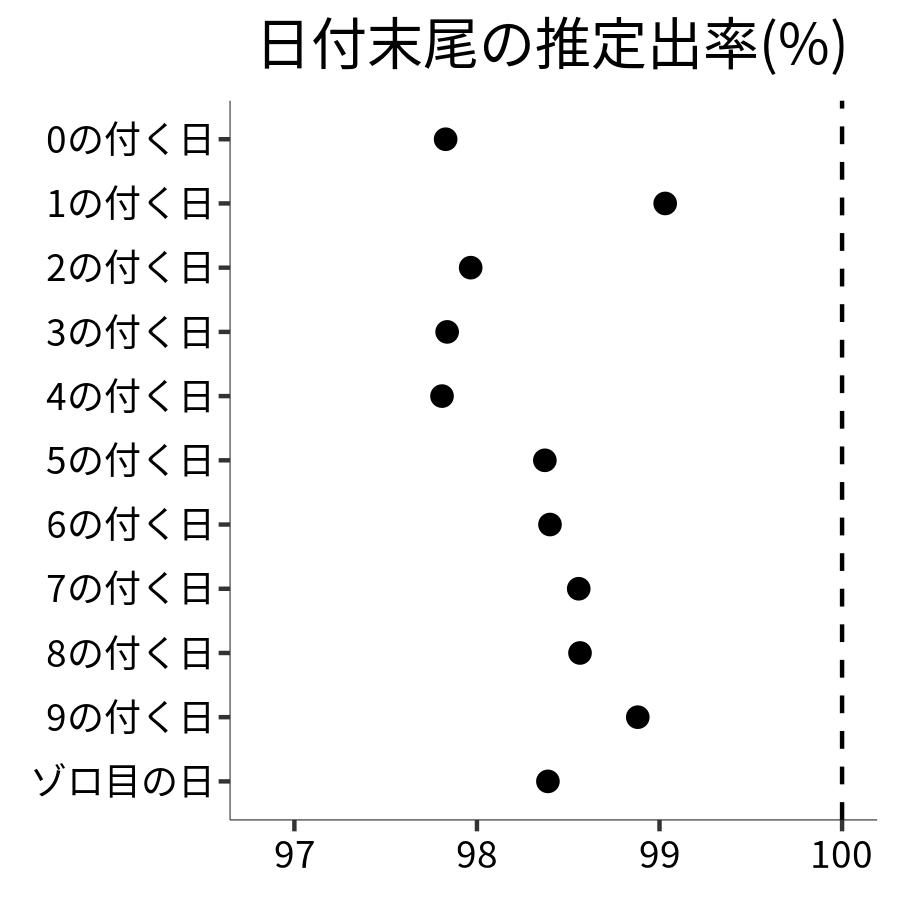 日付末尾ごとの出率
