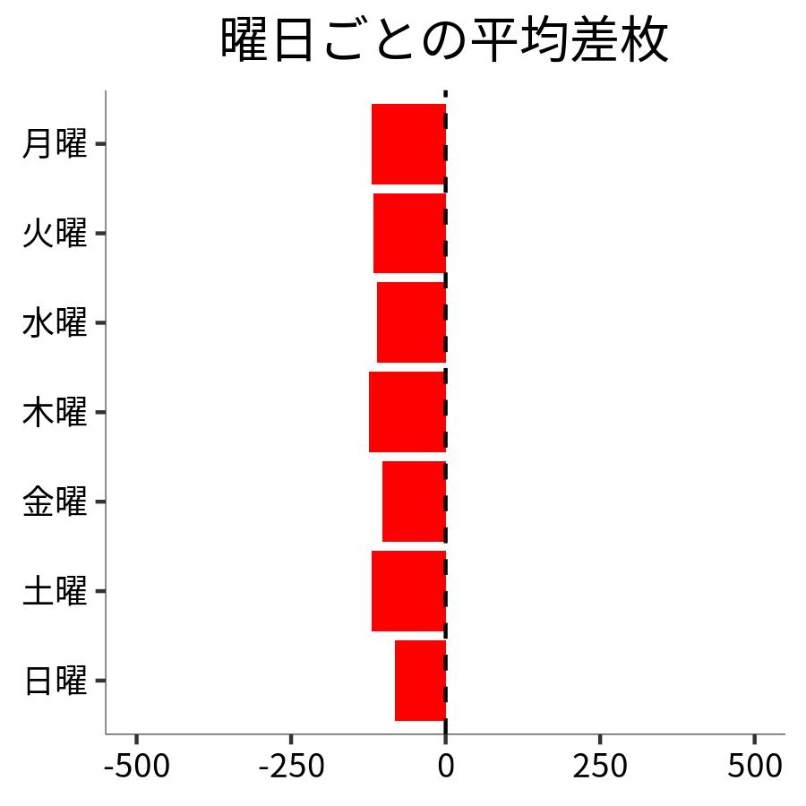 曜日ごとの平均差枚