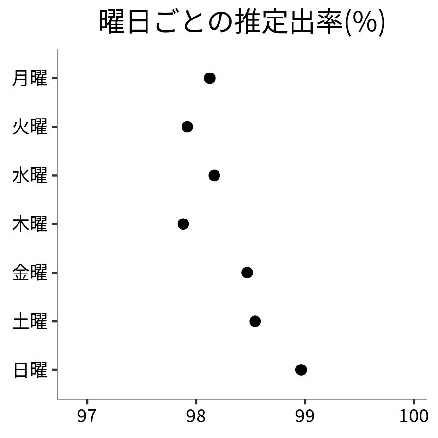 曜日ごとの出率