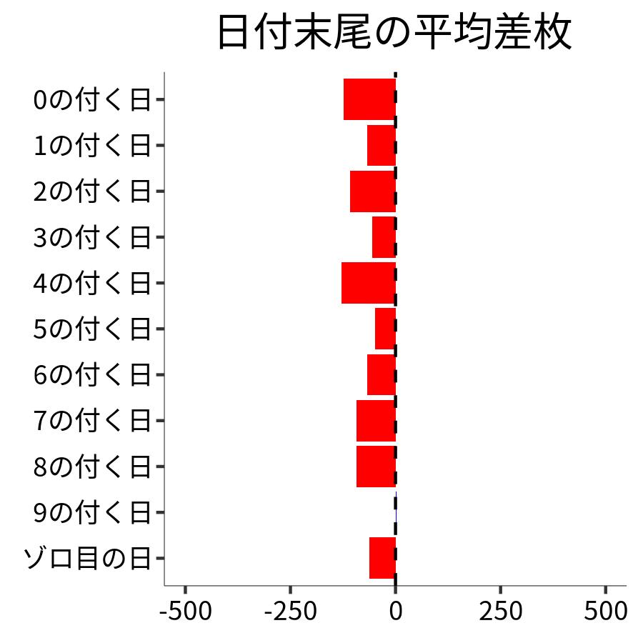 日付末尾ごとの平均差枚