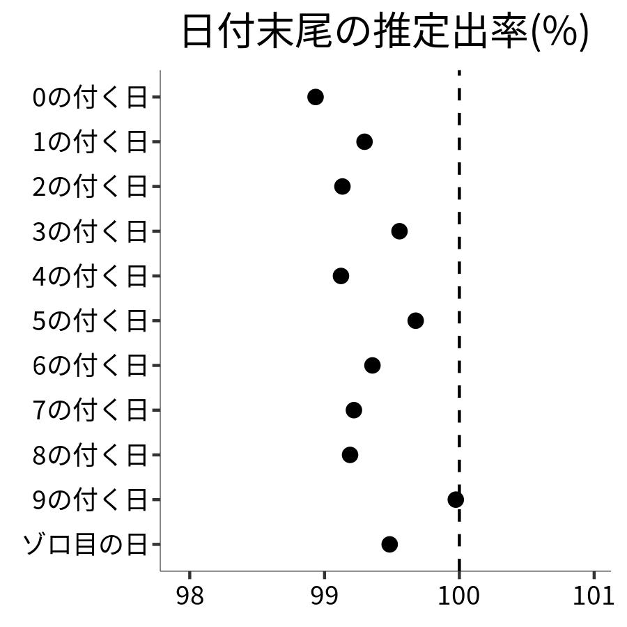 日付末尾ごとの出率