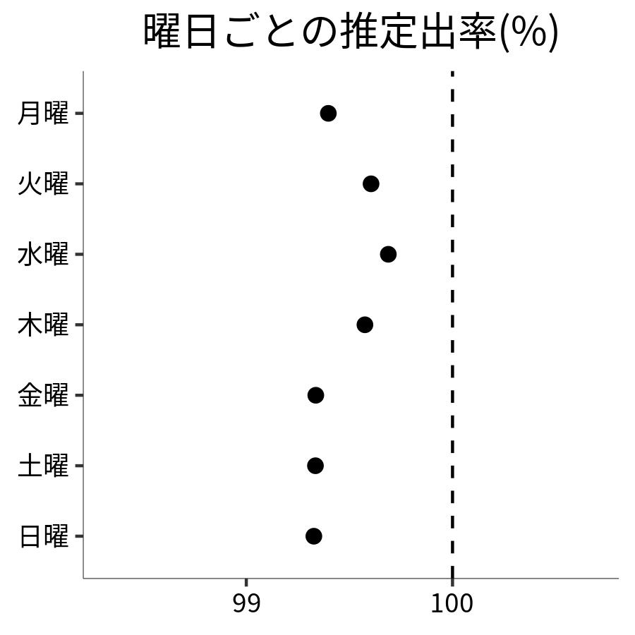曜日ごとの出率